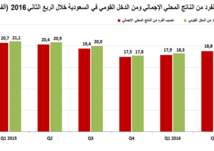 19 ألف ريال نصيب الفرد من الناتج المحلي في الربع الثاني ل2016
