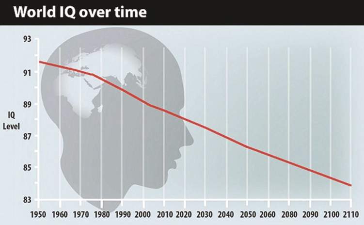 دراسة: معدلات ذكاء البشر في تدهور خطير!