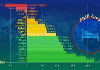 دراسة توضح الشعوب الاكثر و الأقل نوما في العالم