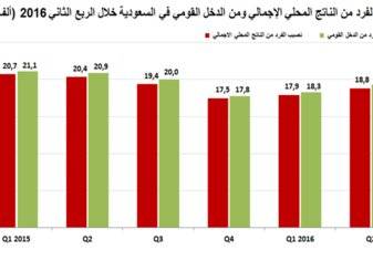 19 ألف ريال نصيب الفرد من الناتج المحلي في الربع الثاني ل2016