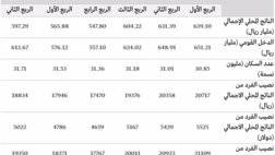 نصيب الفرد من الناتج المحلي في الربع الثاني ل2016.jpg